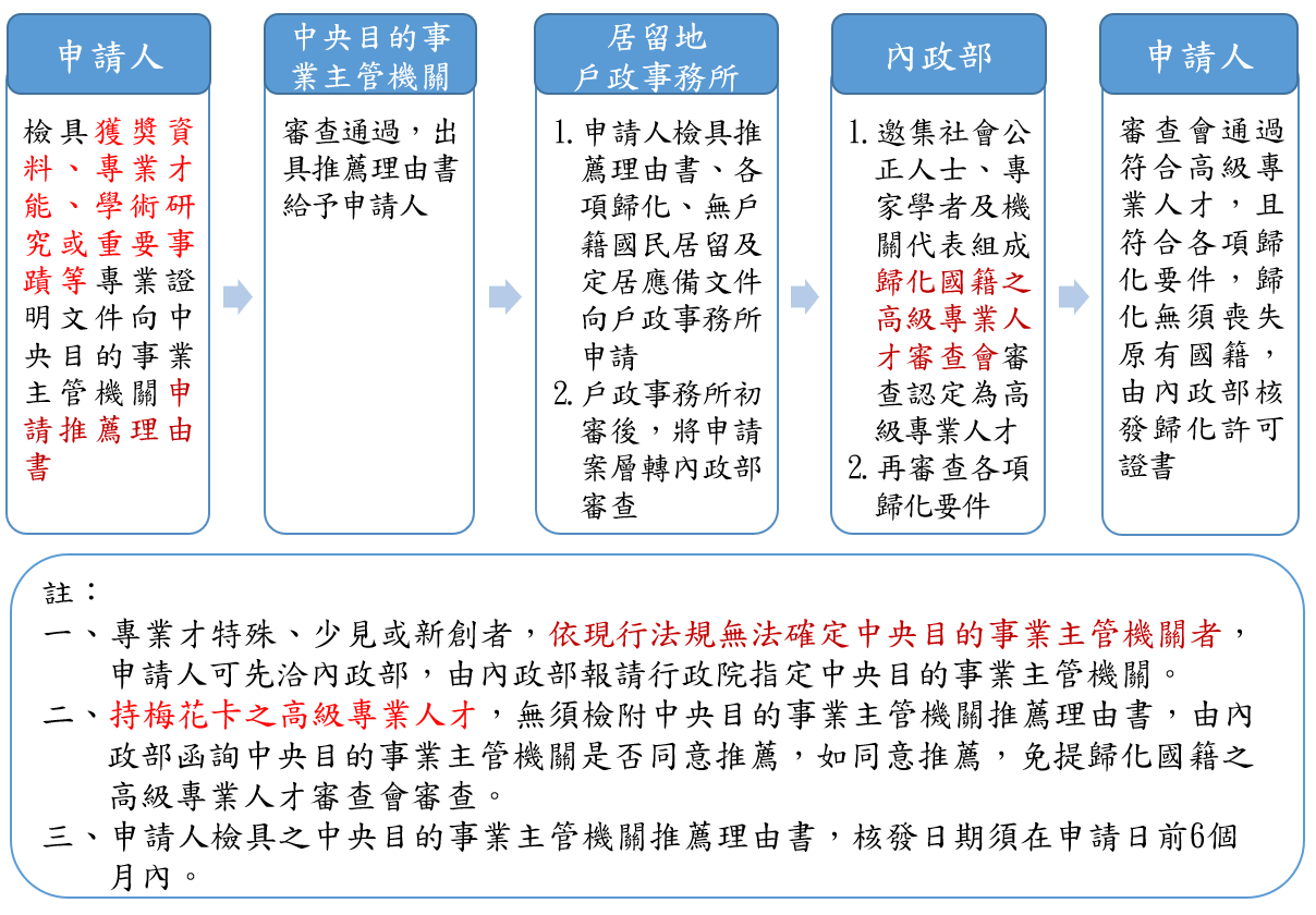 高級專業人才申請流程圖