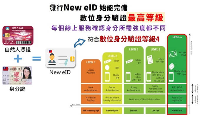 圖：發行New eID始能完備數位身分驗證最高等級
