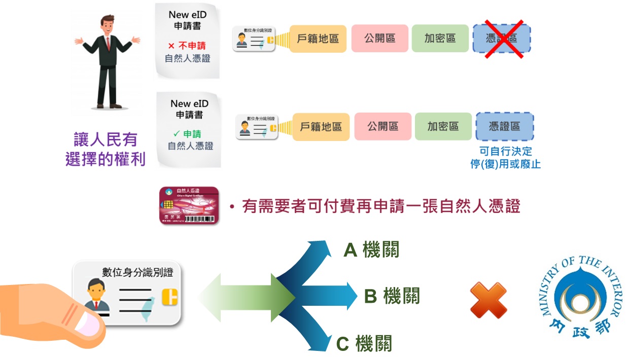 圖：New eID無違憲！尊重民眾資訊自主權！