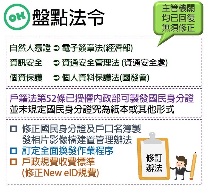 圖：發行New eID不必另訂專法