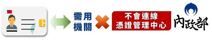 圖：使用New eID無須連線回內政部，無法進行監控