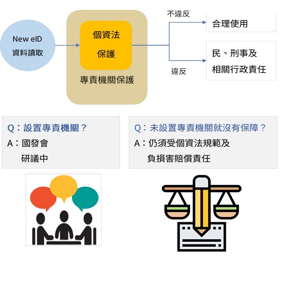 圖：讀取數位身分識別證資料須遵守個資法規範