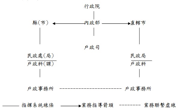 Fig.1 : 戶政組織