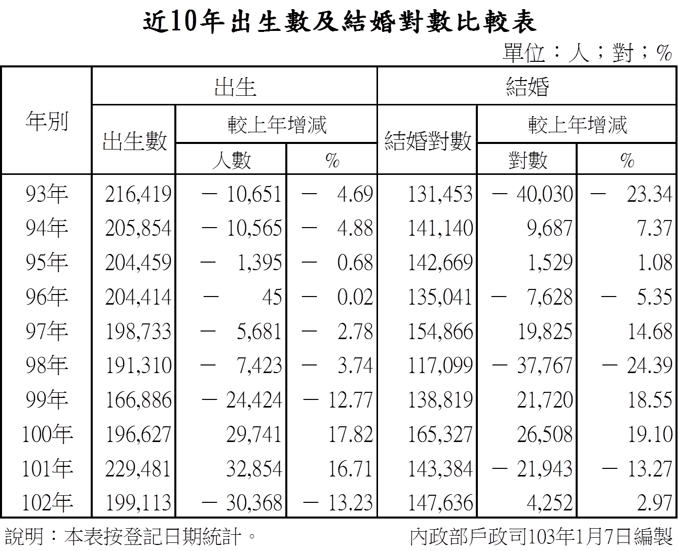 近10年出生數及結婚對數比較表