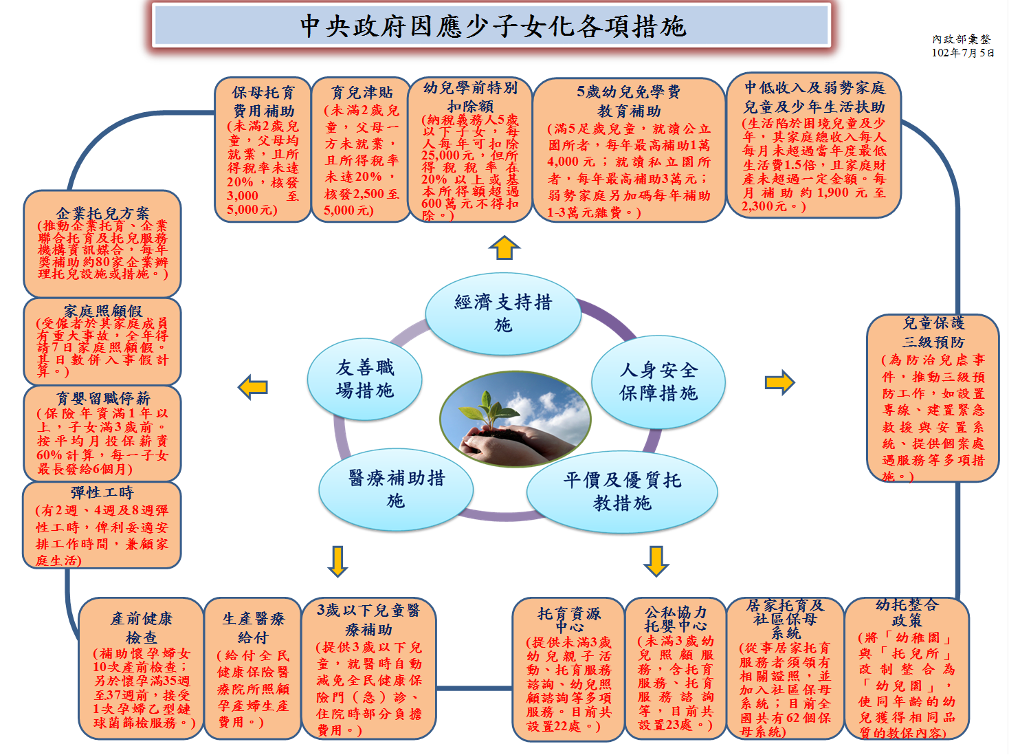 中央政府因應少子女化各項措施