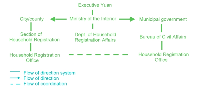Figure - Administration system of household registration