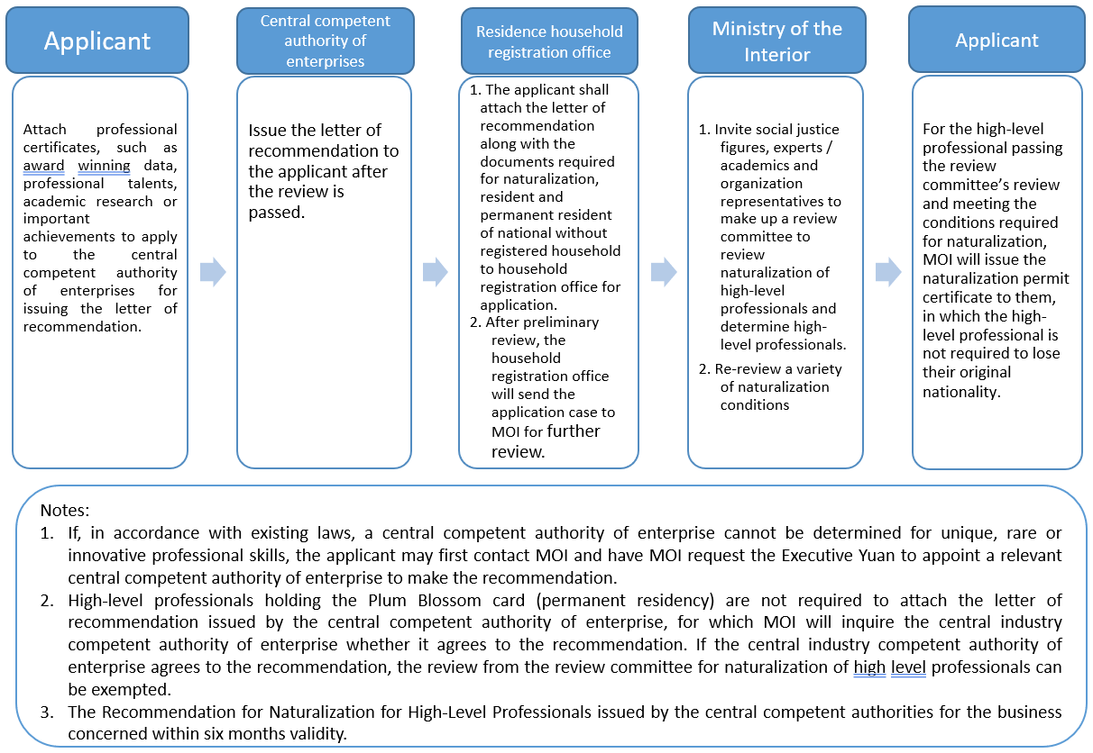 Flowchart for Naturalization for High-Level Professionals