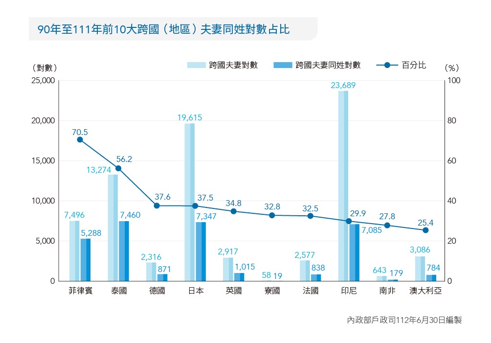 90年至111年前10大跨國（地區）夫妻同姓對數占比