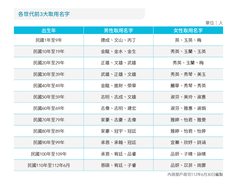 各世代前3大取用名字