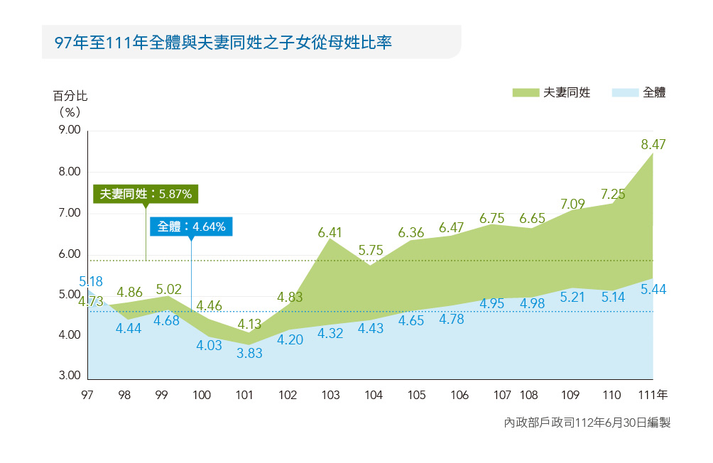 97年至111年全體與夫妻同姓之子女從母姓比率